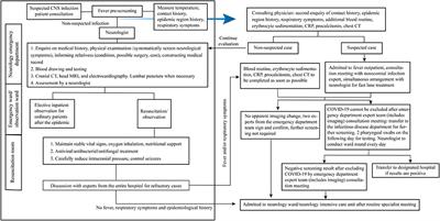 Differential Diagnosis and Hospital Emergency Management for Fastlane Treatment of Central Nervous System Infection Under the COVID-19 Epidemic in Changsha, China